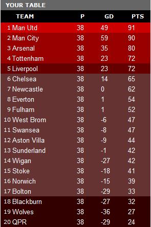 How I think the league will finish... okay, Stoke probably won't go down but it's nice to dream